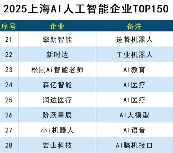 2025上海AI人工智能企业TOP150，松鼠Ai智能老师成教育领域唯一上榜企业