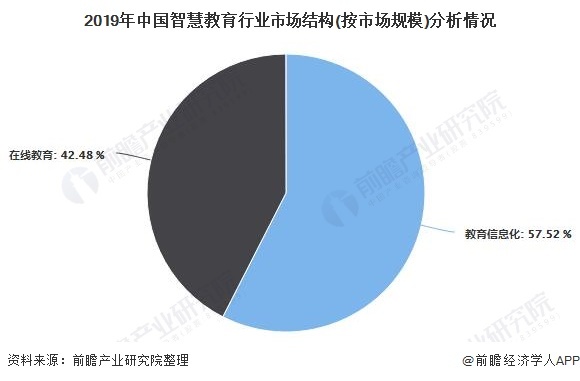 2020年中國智慧教育行業市場現狀及發展趨勢分析