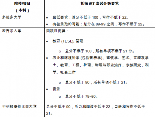 最新世界大學排名出爐，托福成績多少分可以申請