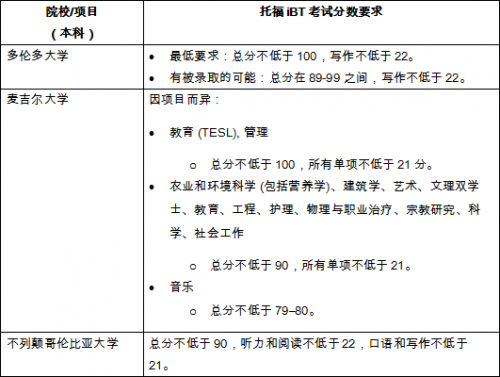 最新世界大学排名出炉，托福成绩多少分可以申请