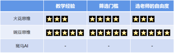 豌豆思維VS火花思維VS斑馬AI，三家橫向對比測評
