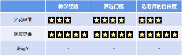 豌豆思维VS火花思维VS斑马AI，三家横向对比测评