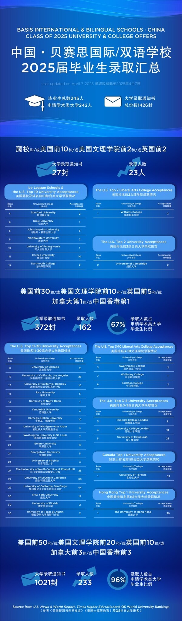 十载春秋硕果盈枝 六大校区麦穗两岐 | 中国·贝赛思2025届毕业生再承炬火，23人收获斯坦福等27份极具份量录取