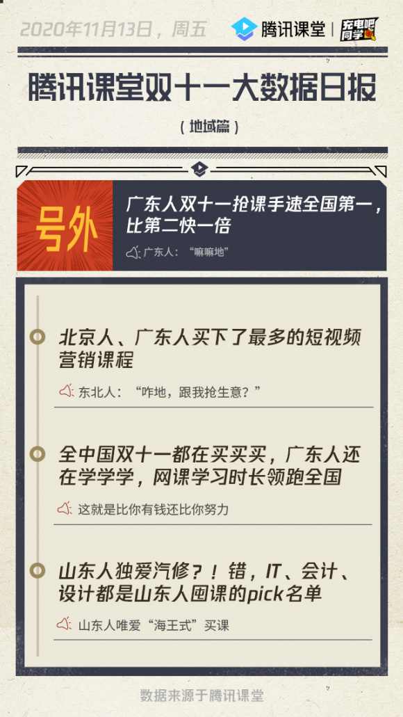 騰訊課堂雙十一大數據：廣東人、北京人買爆短視頻營銷課程，“老鐵經濟“或將被撼動