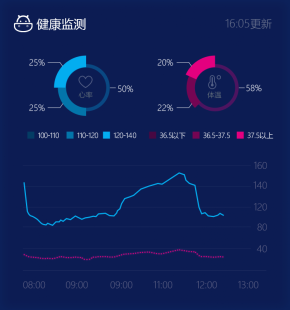 卡宝AIOT智慧托育SaaS平台正式上线，4大维度解决托育机构痛点
