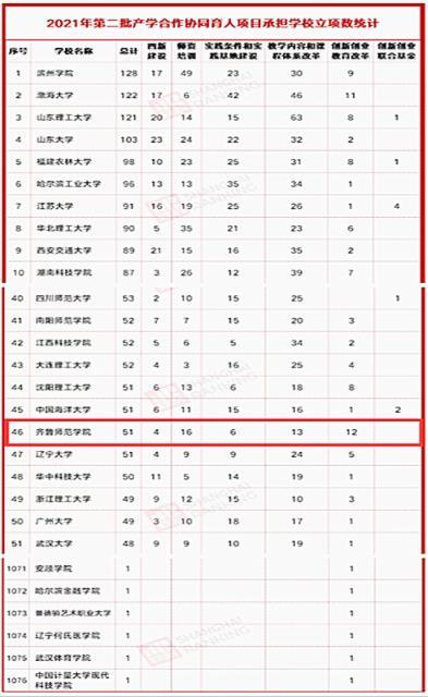 全国第46位！齐鲁师范学院获批51项教育部2021年第二批产学合作协同育人项目