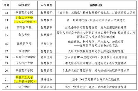 齊魯工業大學（山東省科學院）信息化案例獲評山東省教育系統信息化建設應用典型案例