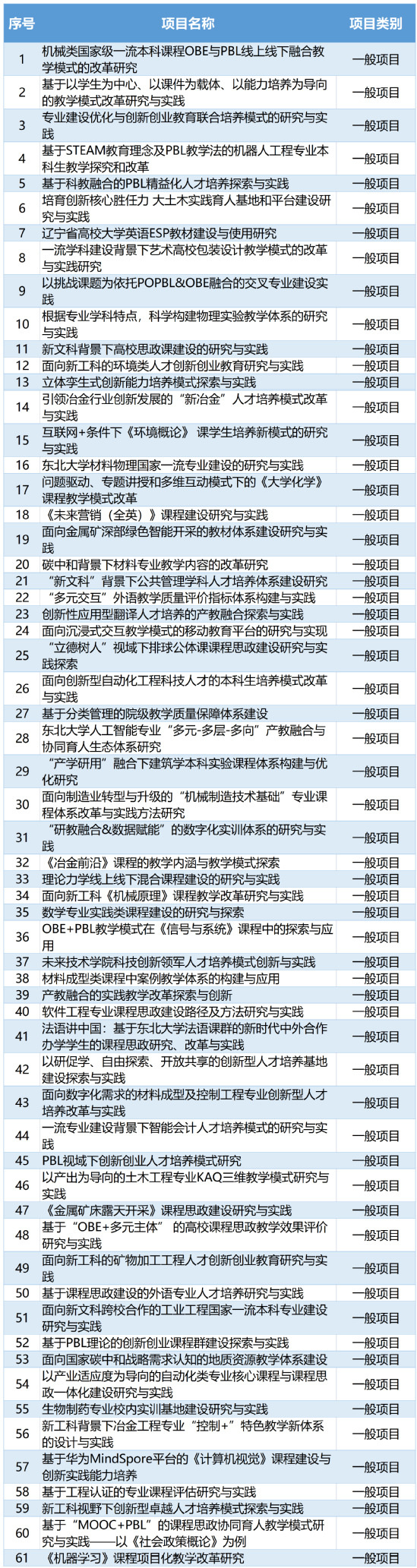 东北大学61个项目获批2022年度辽宁省本科教学改革研究项目