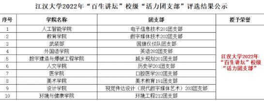 江漢大學2022年“百生講壇”校級“活力團支部”評選揭曉