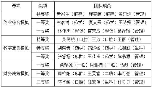 徐州醫科大學學子在2024年“學創杯”全國大學生創業綜合模擬大賽江蘇省選拔賽中獲特等獎