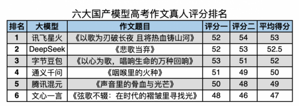 全国产AI的胜利：六家主流大模型写高考作文，讯飞星火实测第一