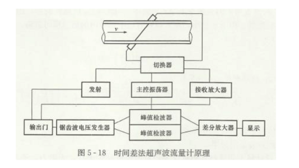 超聲波流速流量儀的計量原理