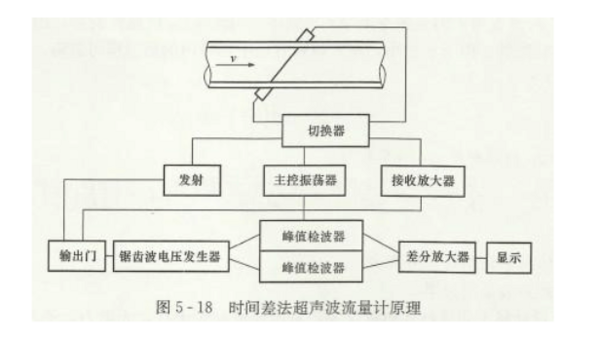 超声波流速流量仪的计量原理