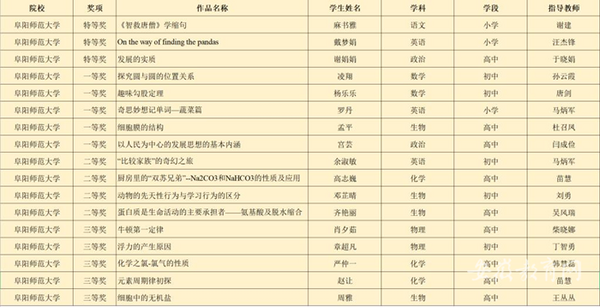 阜陽師范大學學子在第三屆全國師范生微課大賽中榮獲佳績