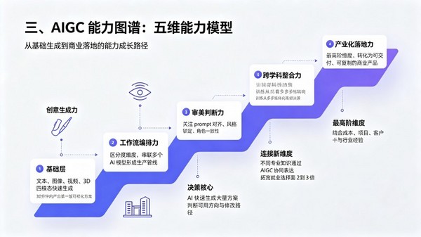 高校AIGC能力图谱方案：从教学赋能到就业创业的完整路径