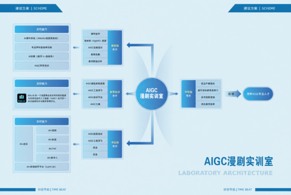 AIGC漫剧实训室建设方案