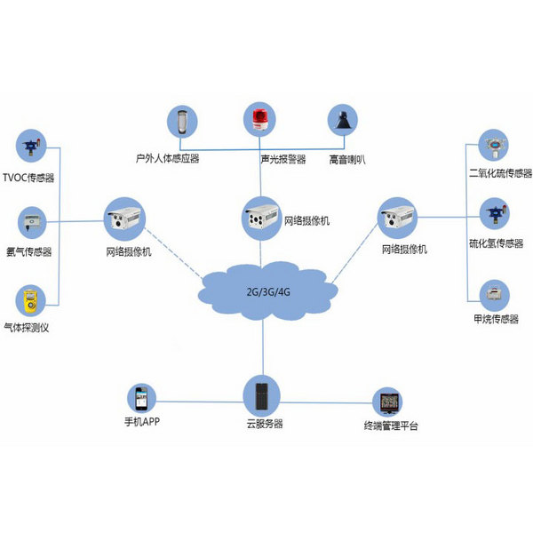 氣體檢測儀在垃圾站的應用案例