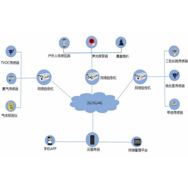 气体检测仪在垃圾站的应用案例