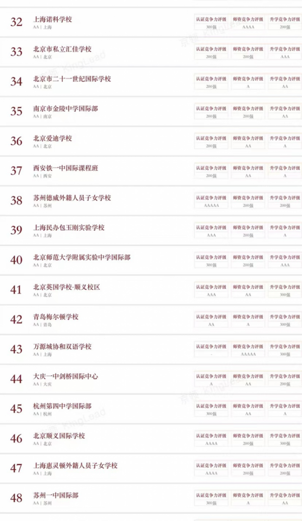北上深名校匯聚，京領2022中國國際學校競爭力榜單正式發布