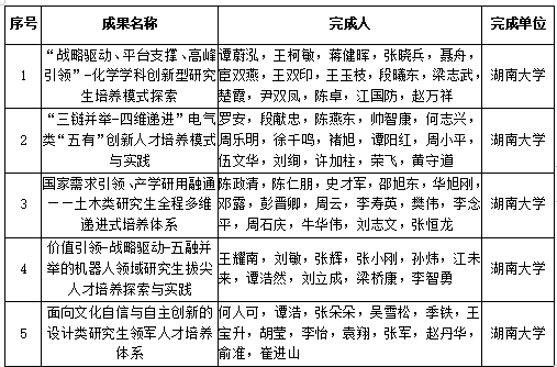 湖南大学荣获16项国家级教学成果奖