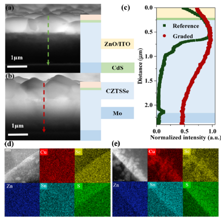 铜梯度结构的高载流子传输效率CZTSSe太阳能电池制备与性能研究