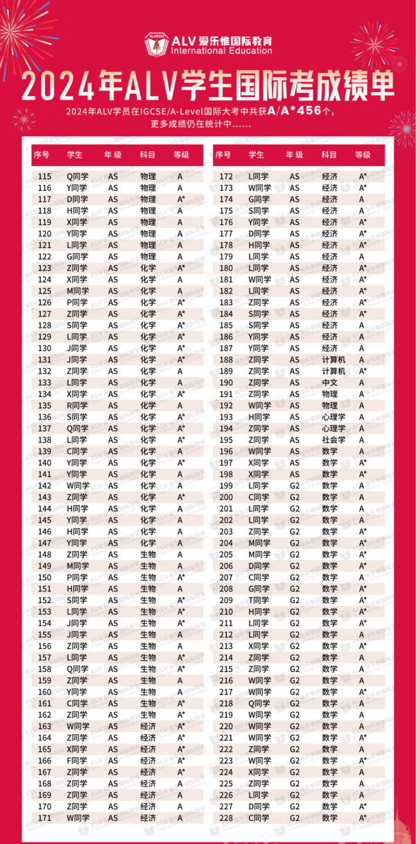 ALV 爱乐惟国际教育——用实力刷屏！ALV2024年学员喜讯汇总
