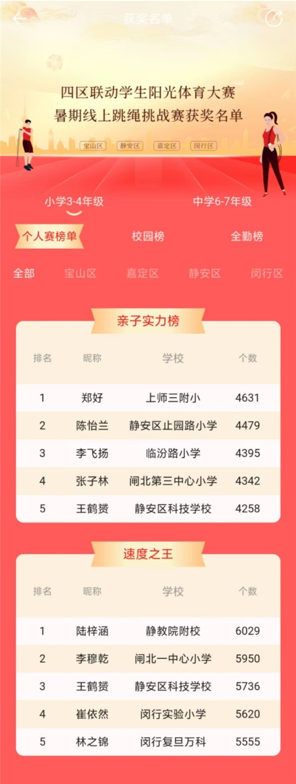 致敬全民健身！上海四區超1900位中小學生與家長共同完成暑期線上跳繩挑戰