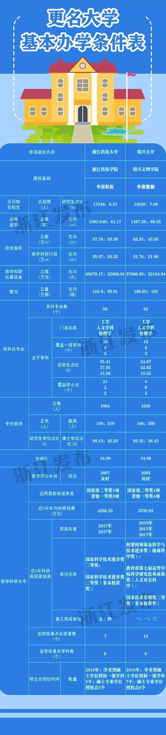 浙江科技大学、绍兴大学来了？浙江5所高校提出设置申报