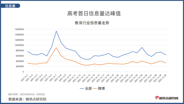 2021年6月教育行业网络关注度分析报告