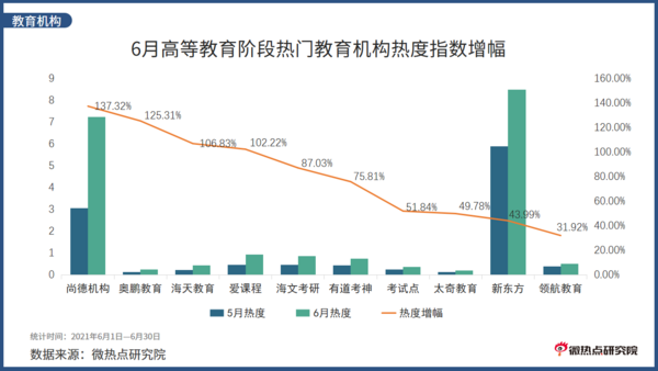 2021年6月教育行業網絡關注度分析報告