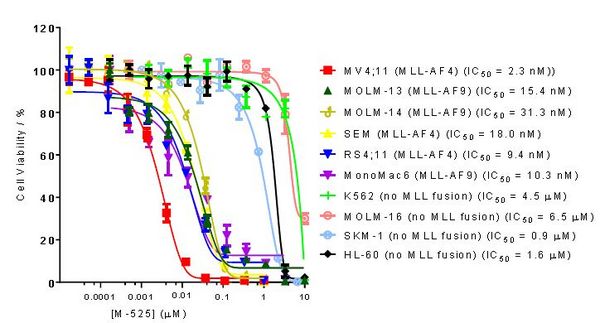 M525-针对混合谱系白血病（MLL）的新型抑制剂 | MedChemExpress