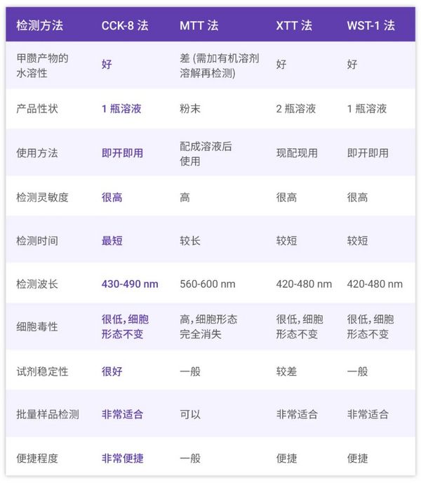 CCK-8，讓細胞活性檢測 So Easy! - MCE
