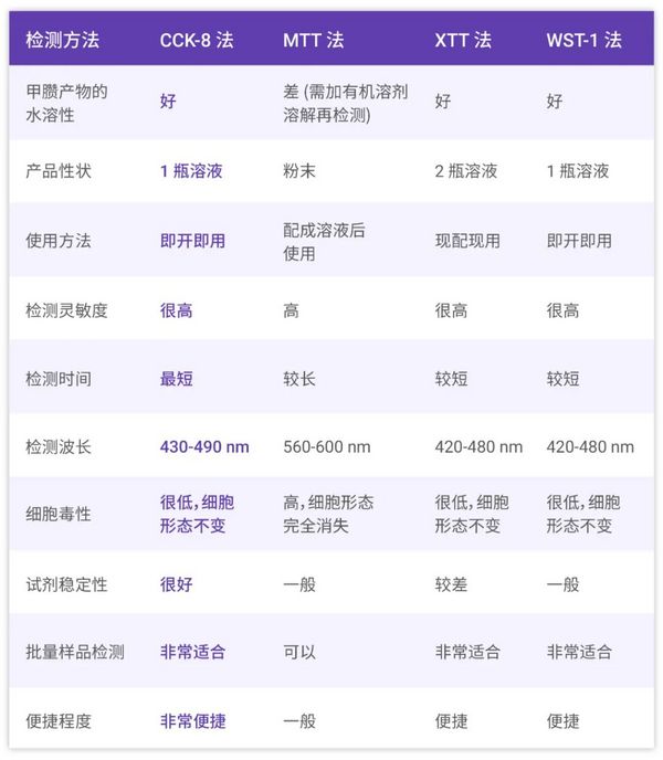 CCK-8，让细胞活性检测 So Easy! - MCE