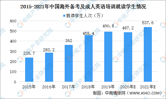 华尔街英语宣布即将破产？2021年中国教育行业大数据分析（图）