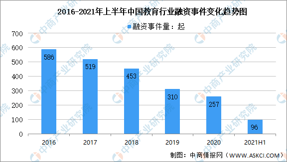 华尔街英语宣布即将破产？2021年中国教育行业大数据分析（图）