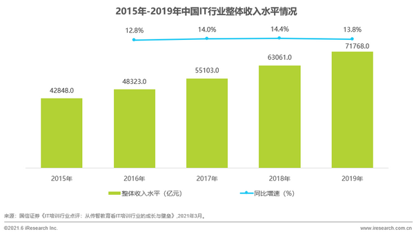 在校大学生乘上科技强国之风，编程行业迎来发展新机遇