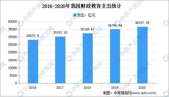 2021年中國在線教育行業市場現狀及發展趨勢預測分析