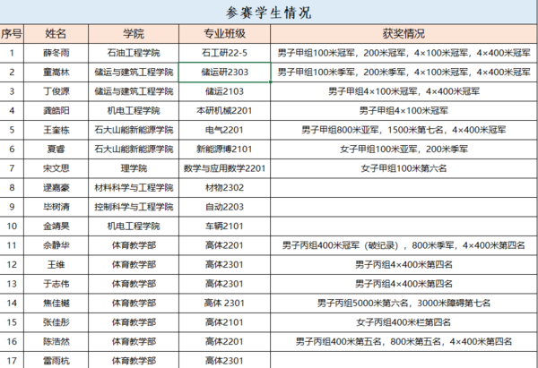 破紀錄！中國石油大學田徑隊在山東省第十七屆大學生運會中取得佳績