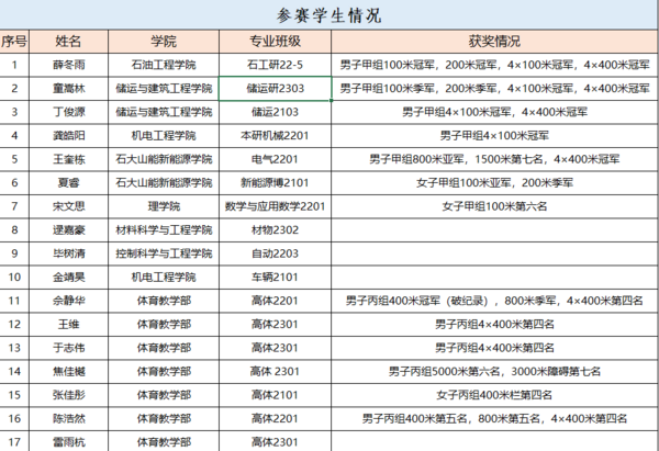 破纪录！中国石油大学田径队在山东省第十七届大学生运会中取得佳绩