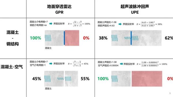 阵列式超声与结构雷达组合的优异表现