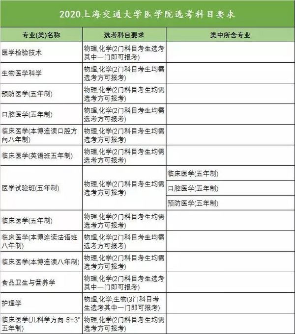 新高考收藏向!18省958高校选科要求大汇总