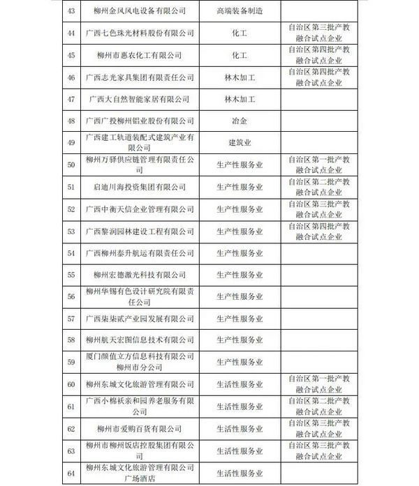 广西柳州市第一批产教融合型企业建设培育试点名单公示