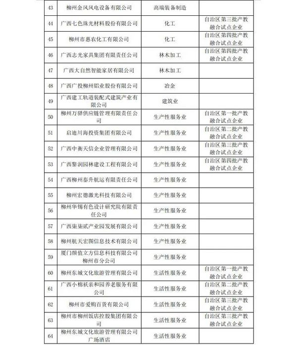 廣西柳州市第一批產教融合型企業建設培育試點名單公示