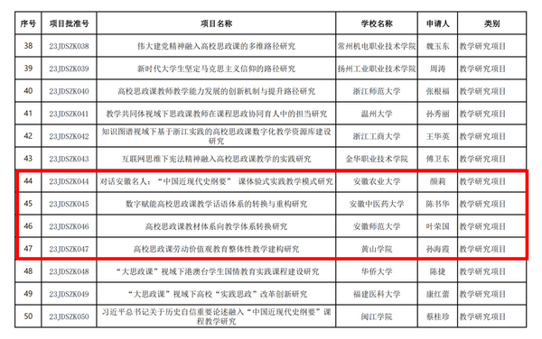 安徽高校６個項目獲批！