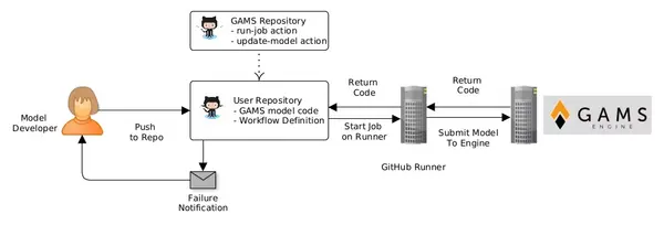 【应用实例】使用 GAMS Engine 和 GitHub Actions 进行自动化 GAMS 模型测试