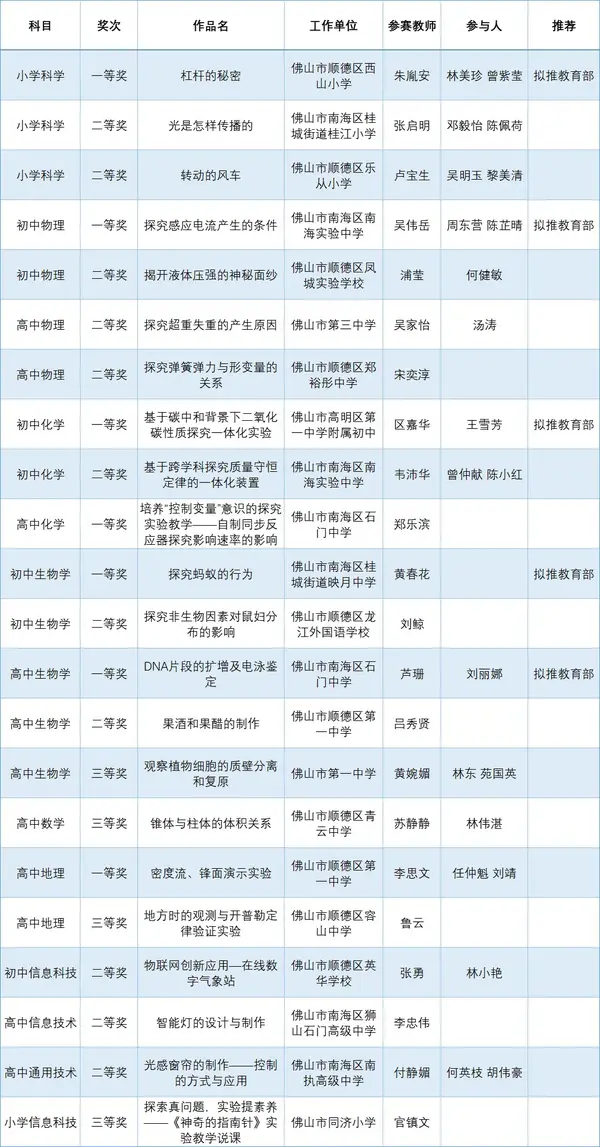 佛山22個案例上榜！廣東省級實驗教學說課活動擬獲獎名單公示