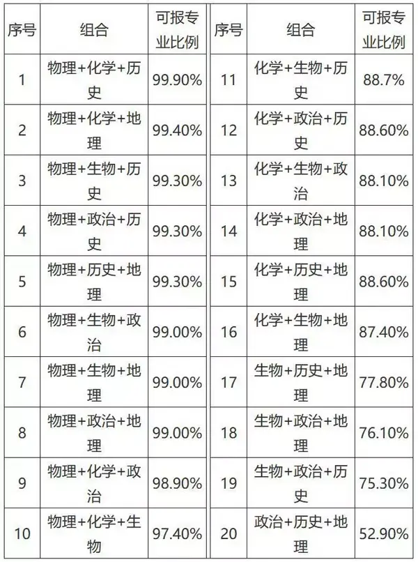 新高考3+3选科如何选最优？这里有你关心的“干货”