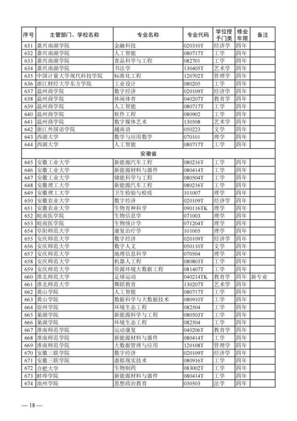 教育部公布2023年度普通高校本科專業備案和審批結果