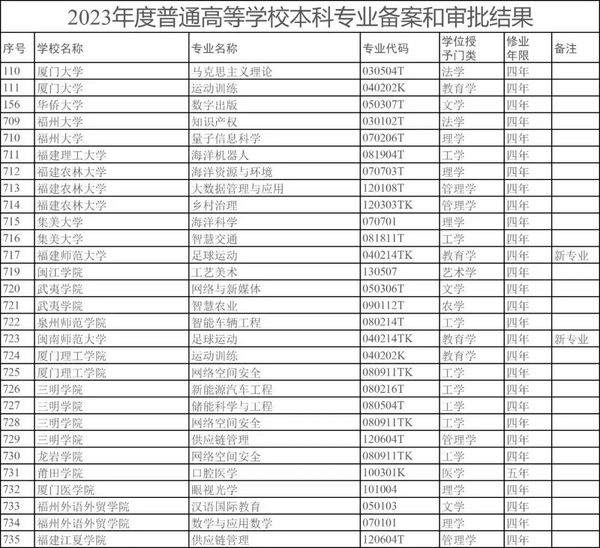 新增29个撤销18个，福建坚持服务需求调整优化高校本科专业