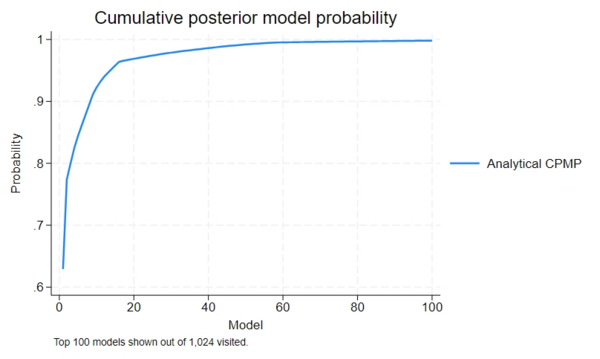 【Stata18 新功能】线性回归的贝叶斯模型平均 (BMA)